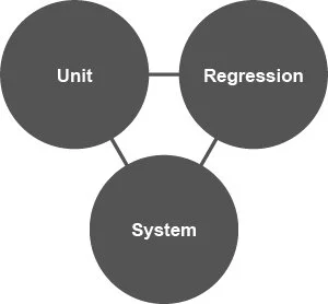 unit-regression-system-test-diagram.jpeg